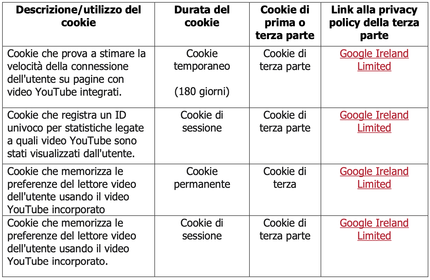 Elenco dei cookie utilizzati